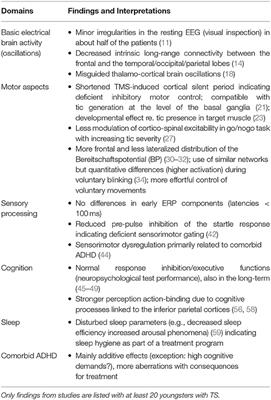 Electrophysiology Echoes Brain Dynamics in Children and Adolescents With Tourette Syndrome—A Developmental Perspective